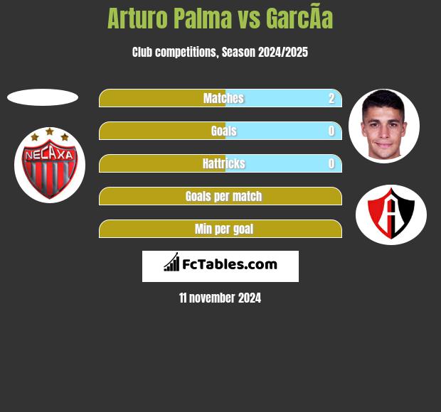 Arturo Palma vs GarcÃ­a h2h player stats