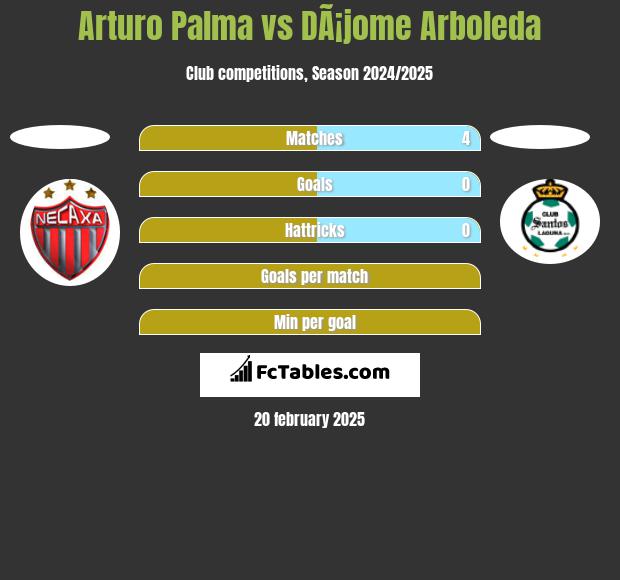 Arturo Palma vs DÃ¡jome Arboleda h2h player stats