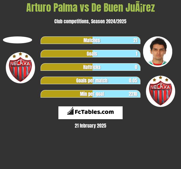 Arturo Palma vs De Buen JuÃ¡rez h2h player stats