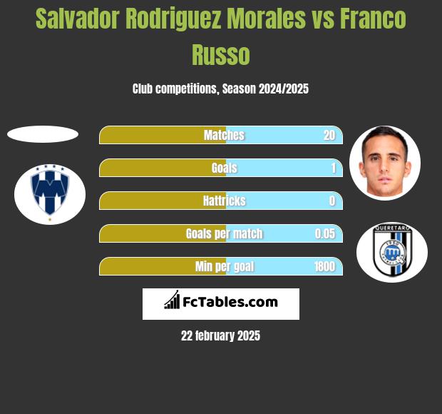 Salvador Rodriguez Morales vs Franco Russo h2h player stats