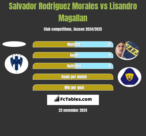 Salvador Rodriguez Morales vs Lisandro Magallan h2h player stats