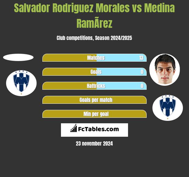 Salvador Rodriguez Morales vs Medina RamÃ­rez h2h player stats