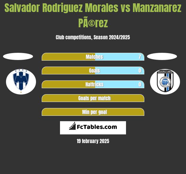 Salvador Rodriguez Morales vs Manzanarez PÃ©rez h2h player stats