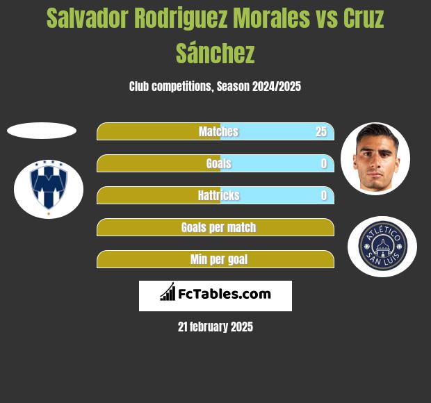 Salvador Rodriguez Morales vs Cruz Sánchez h2h player stats