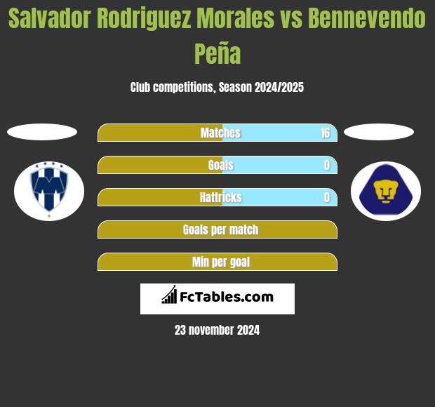 Salvador Rodriguez Morales vs Bennevendo Peña h2h player stats