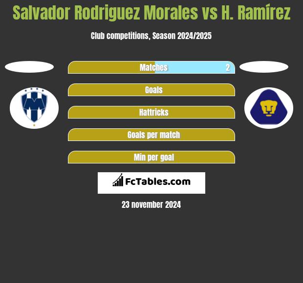 Salvador Rodriguez Morales vs H. Ramírez h2h player stats