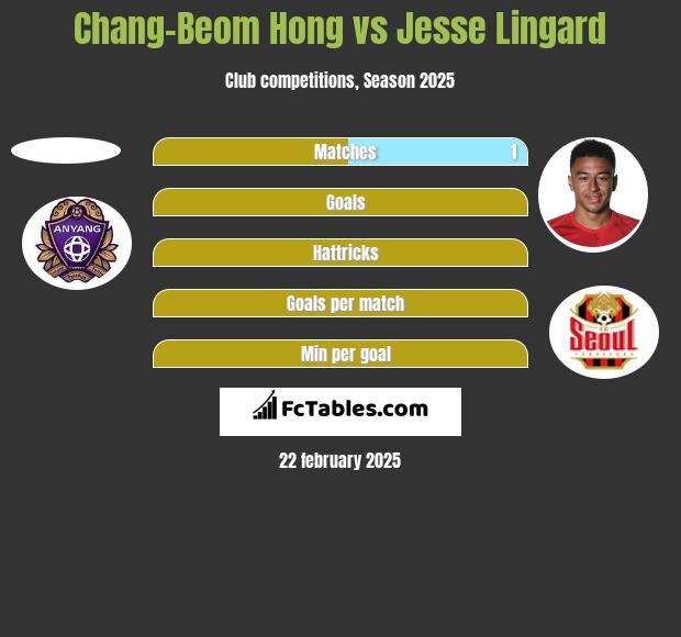 Chang-Beom Hong vs Jesse Lingard h2h player stats