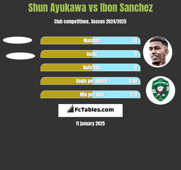 Shun Ayukawa vs Ibon Sanchez h2h player stats