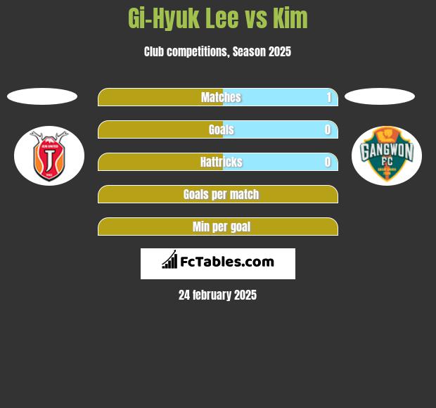 Gi-Hyuk Lee vs Kim h2h player stats