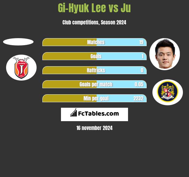 Gi-Hyuk Lee vs Ju h2h player stats