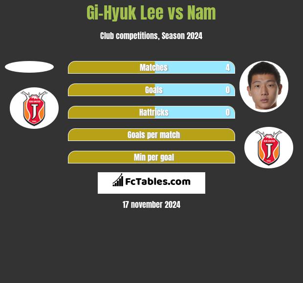 Gi-Hyuk Lee vs Nam h2h player stats