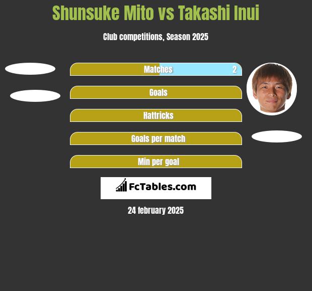 Shunsuke Mito vs Takashi Inui h2h player stats