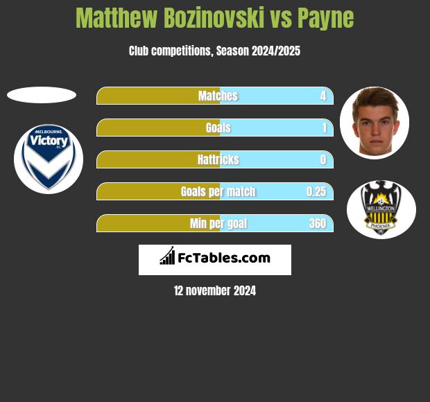 Matthew Bozinovski vs Payne h2h player stats