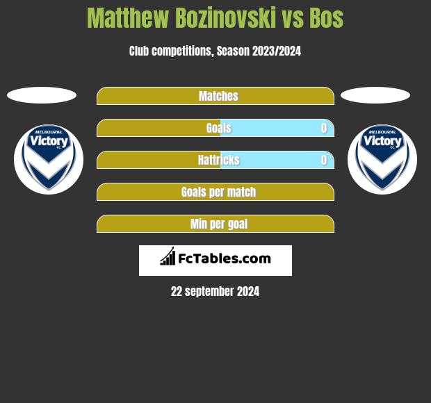 Matthew Bozinovski vs Bos h2h player stats