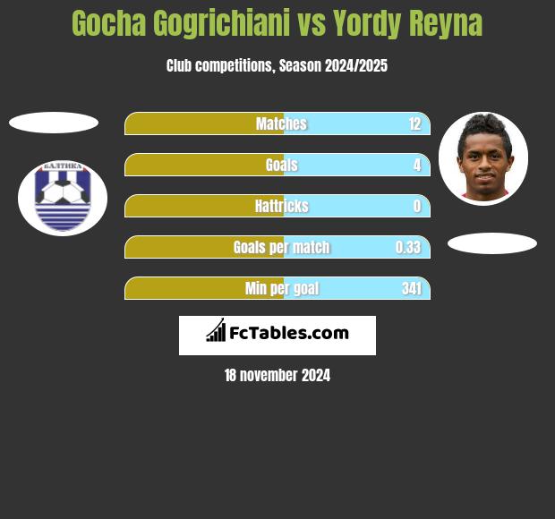 Gocha Gogrichiani vs Yordy Reyna h2h player stats