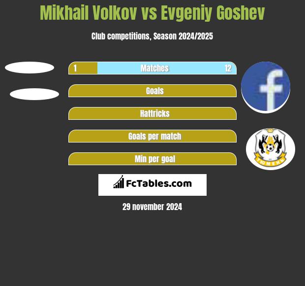 Mikhail Volkov vs Evgeniy Goshev h2h player stats