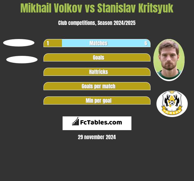 Mikhail Volkov vs Stanislav Kritsyuk h2h player stats