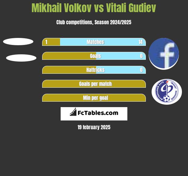 Mikhail Volkov vs Vitali Gudiev h2h player stats