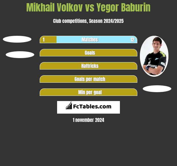 Mikhail Volkov vs Yegor Baburin h2h player stats