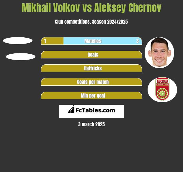 Mikhail Volkov vs Aleksey Chernov h2h player stats