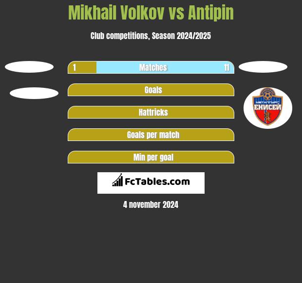 Mikhail Volkov vs Antipin h2h player stats