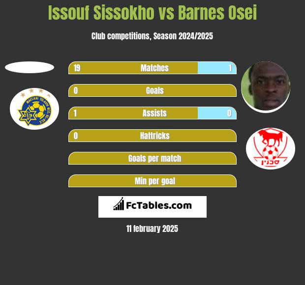 Issouf Sissokho vs Barnes Osei h2h player stats