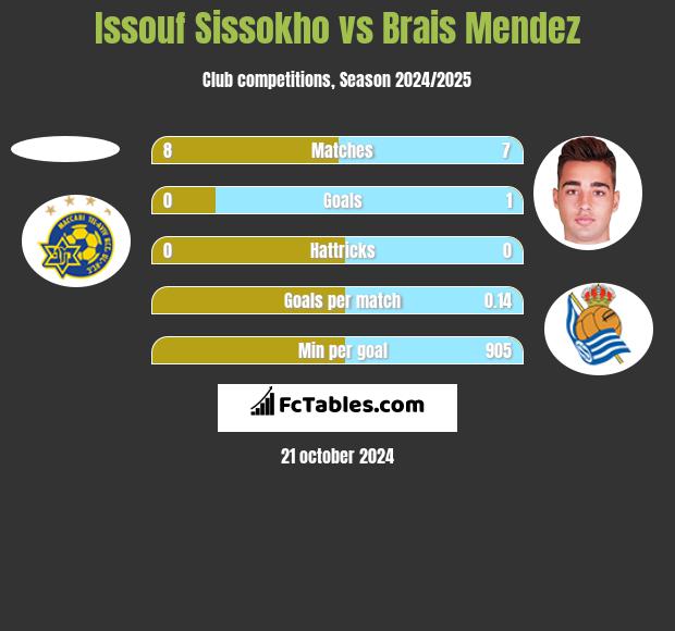 Issouf Sissokho vs Brais Mendez h2h player stats