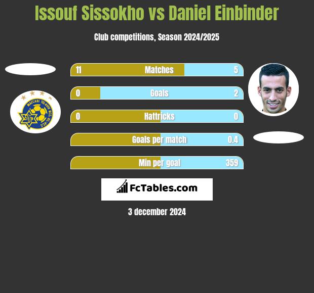 Issouf Sissokho vs Daniel Einbinder h2h player stats