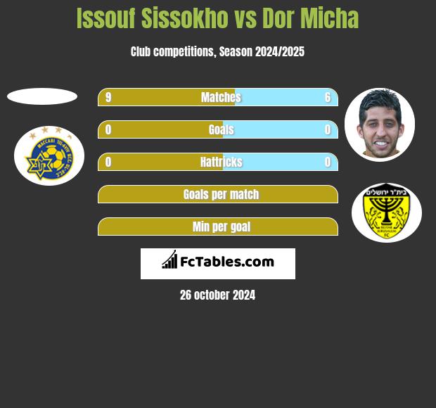 Issouf Sissokho vs Dor Micha h2h player stats