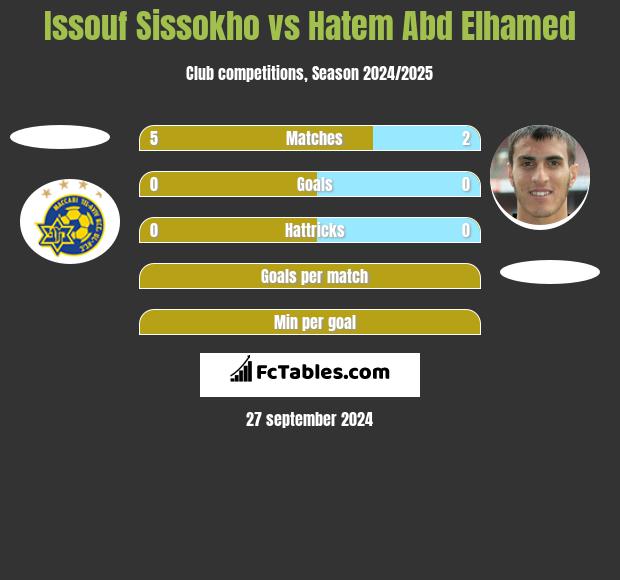 Issouf Sissokho vs Hatem Abd Elhamed h2h player stats