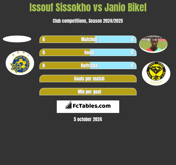 Issouf Sissokho vs Janio Bikel h2h player stats