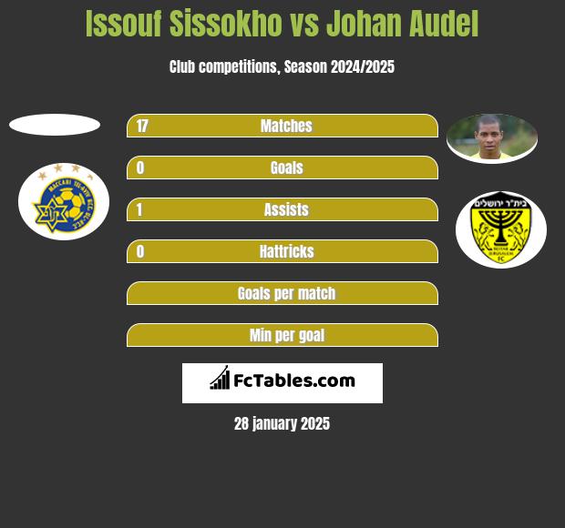 Issouf Sissokho vs Johan Audel h2h player stats