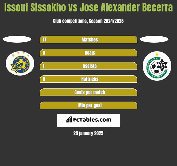 Issouf Sissokho vs Jose Alexander Becerra h2h player stats