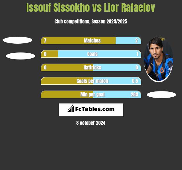 Issouf Sissokho vs Lior Rafaelov h2h player stats