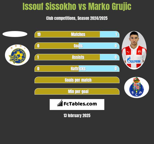 Issouf Sissokho vs Marko Grujic h2h player stats