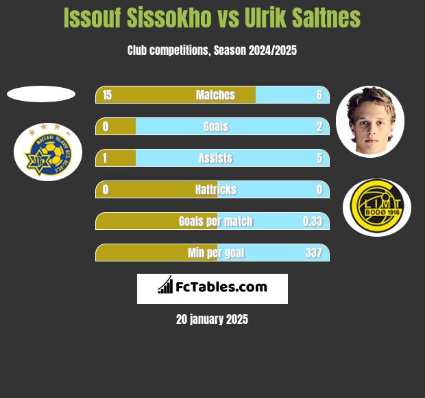 Issouf Sissokho vs Ulrik Saltnes h2h player stats