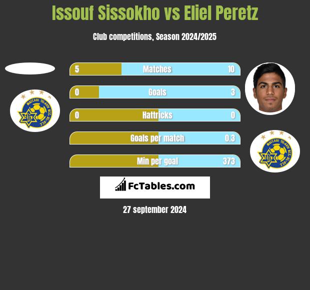 Issouf Sissokho vs Eliel Peretz h2h player stats