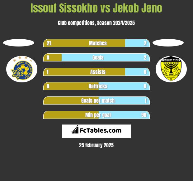 Issouf Sissokho vs Jekob Jeno h2h player stats