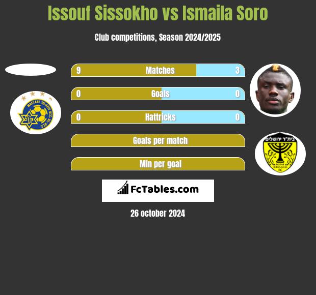 Issouf Sissokho vs Ismaila Soro h2h player stats