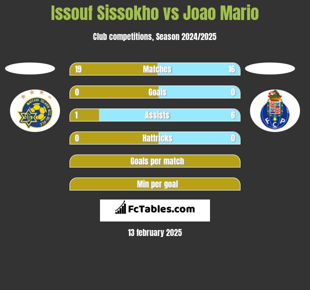 Issouf Sissokho vs Joao Mario h2h player stats