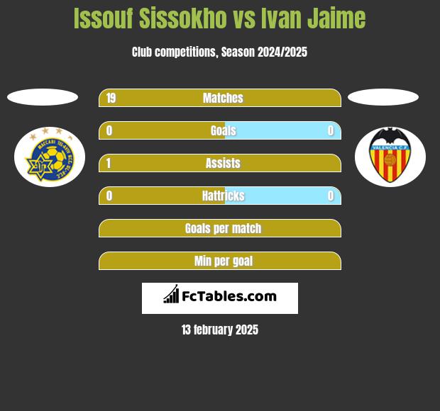 Issouf Sissokho vs Ivan Jaime h2h player stats