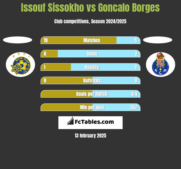 Issouf Sissokho vs Goncalo Borges h2h player stats