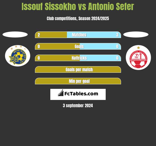 Issouf Sissokho vs Antonio Sefer h2h player stats