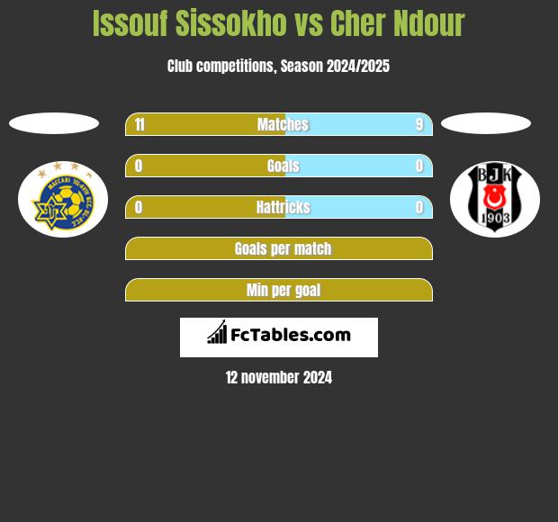 Issouf Sissokho vs Cher Ndour h2h player stats