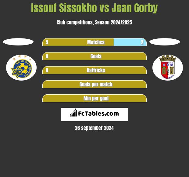 Issouf Sissokho vs Jean Gorby h2h player stats