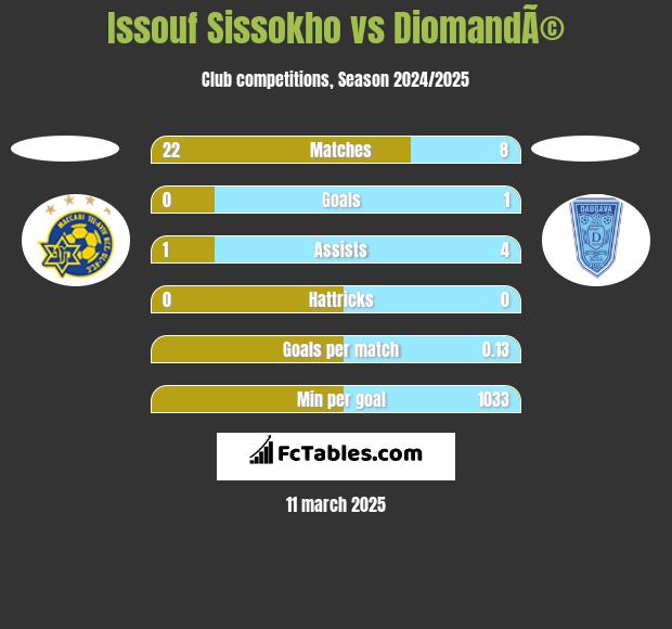 Issouf Sissokho vs DiomandÃ© h2h player stats