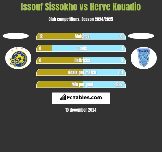 Issouf Sissokho vs Herve Kouadio h2h player stats