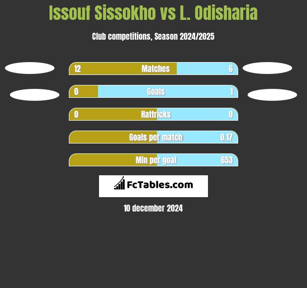 Issouf Sissokho vs L. Odisharia h2h player stats