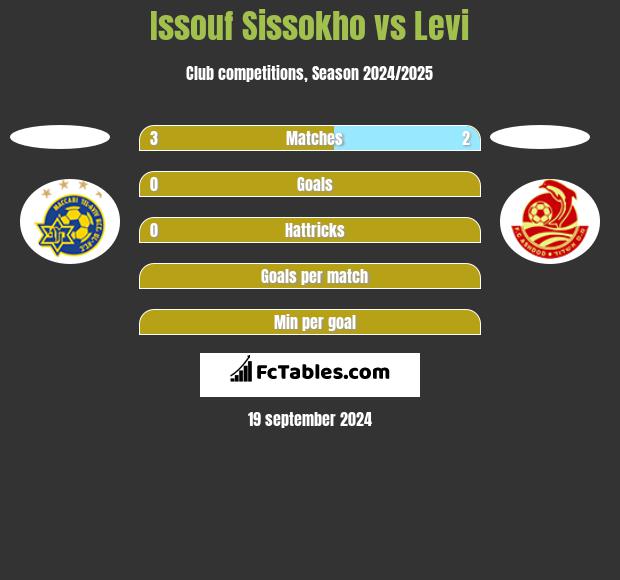 Issouf Sissokho vs Levi h2h player stats