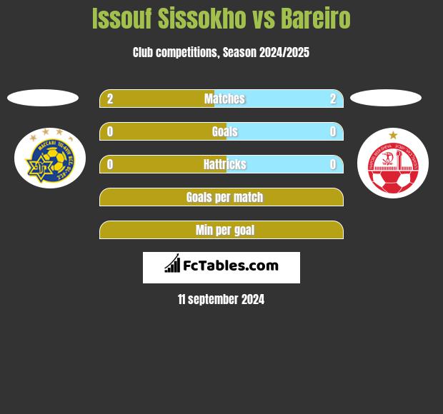 Issouf Sissokho vs Bareiro h2h player stats